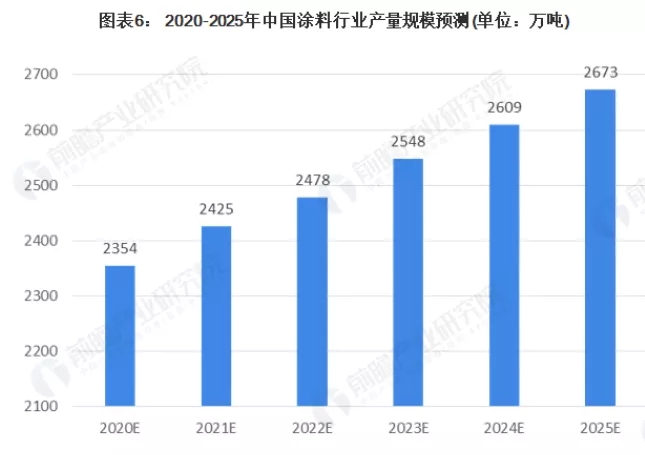 2020年涂料行業發展分析，本土涂料表現較好！